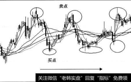 震荡走势的市场特点是什么？<a href='//m.sasasearch.com/tjjxjs/281366.html'>均线系统</a>在反弹中的表现形式有什么？