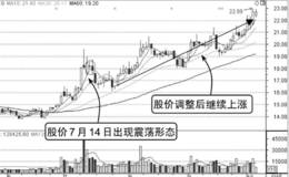 分时图震荡形态的含义