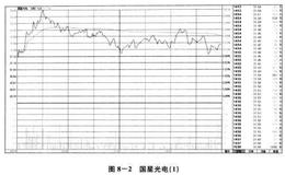 股市实战战术：雏鹰折翅实例分析