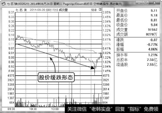 七匹狼分时走势图1