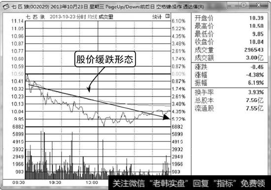 七匹狼分时走势图2