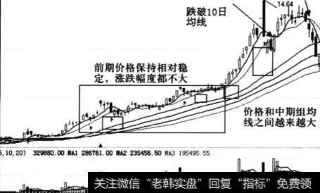 中期上涨卖出时机的特征有什么？中期上涨<a href='//m.sasasearch.com/zuoyugen/290230.html'>趋势</a>中的短期卖点和中期上涨卖点有什么区别？