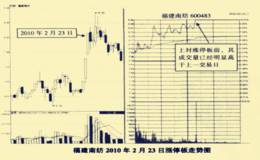 关注涨停板<em>量能大</em>小