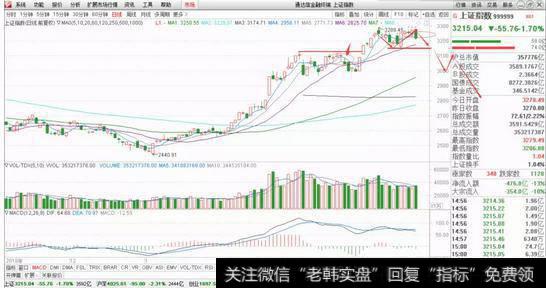 上证指数技术分析图