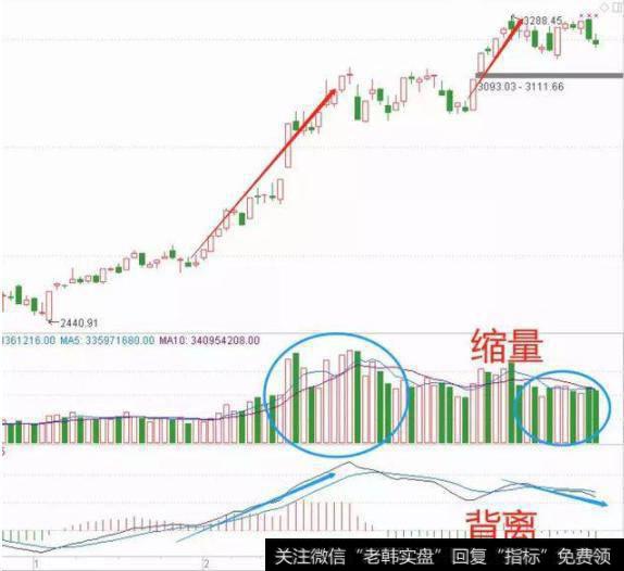 大盘缩量背离