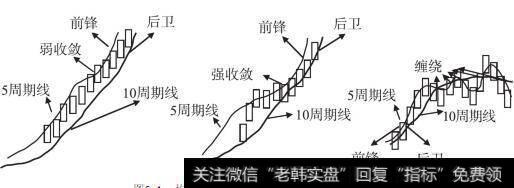 均线系统的强收敛、弱收敛与交叉缠绕