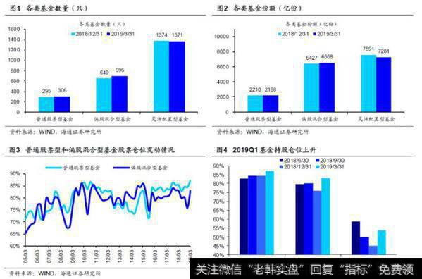 【荀玉根<a href='//m.sasasearch.com/caijunyi/290233.html'>股市</a>点评】基金持仓再次聚焦消费——基金2019年一季报点