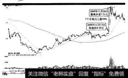 莲花味精圆弧底突破后快速大幅上涨