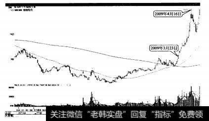 维维股份圆弧底突破后快速大幅上涨100%