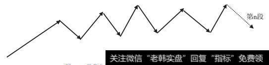 研究走势类型时,本级别可以重叠到“无穷”