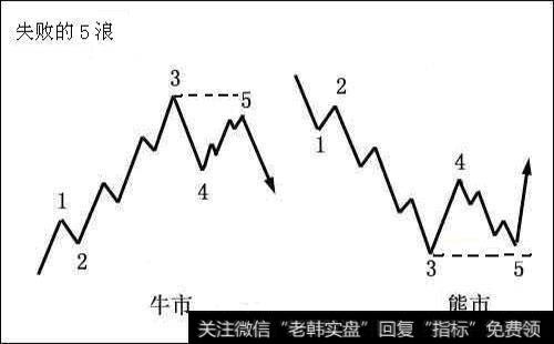 <a href='//m.sasasearch.com/bolanglilun/'>波浪理论</a>的价值是什么?如何理解波浪理论的价值?