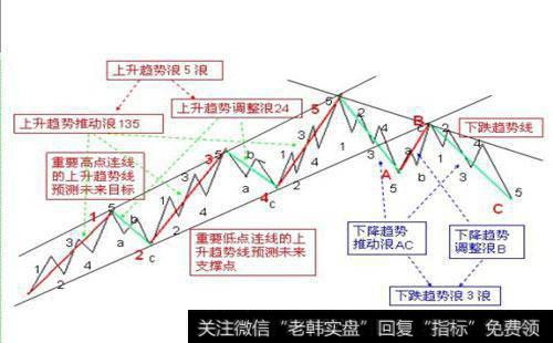 波浪的个性是什么？如何进一步理解波浪理论？