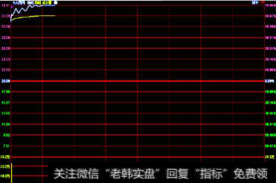 开盘30分钟捉黑马