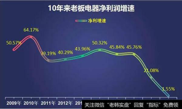 【读懂
】只增长了5.81%，这还是老板电器吗？