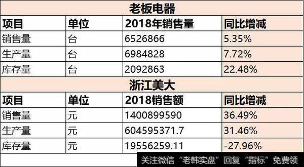 【读懂
】只增长了5.81%，这还是老板电器吗？