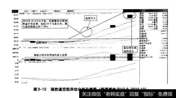 图3-12强势逼空型异动分析示意图（恒源煤电2010.9~2010.10）