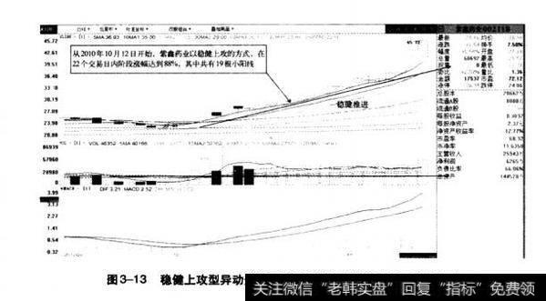 图3-13稳健上攻型异动分析示意图（紫鑫药业2010.9-2010.11）