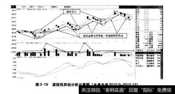 图3-18突破加速型异动分析示意图（西藏天路2010.8-2010.11）