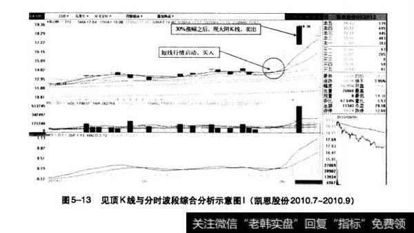 图5-13见顶K线与分时波段综合分析示意图（凯恩股份2010.7-2010.9）