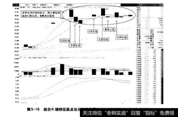 图5-16组合K线特征卖点法分析示意图l（方正电机2010.10-2010.12）