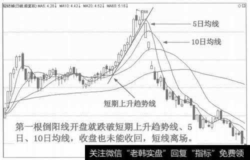 图3跌破5日、10日均线和<a href='//m.sasasearch.com/bdczszjj/16752.html'>短期趋势线</a>，短线离场