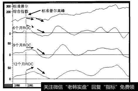 1979-1988年标准普尔综合指数与三个指标