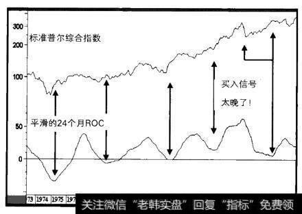 1973-1991年标准普尔综合指数与平滑的变动率