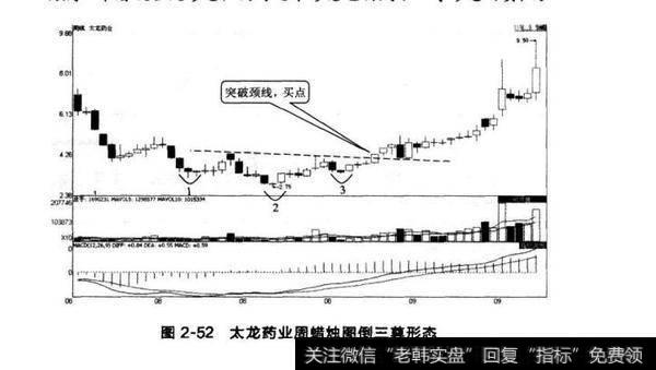 图2-52太龙药业周蜡烛图側三尊形态