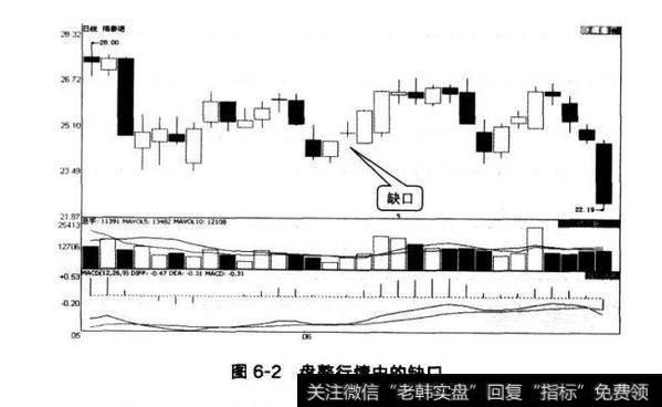 图6-2盘整行情中的缺口