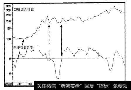 1970-1981年商品期货价格低点对经济状况