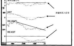 【普林格】1986年底的滞后股票群信号—半导体类股
