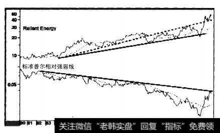 1980-2001年Reliant Energy