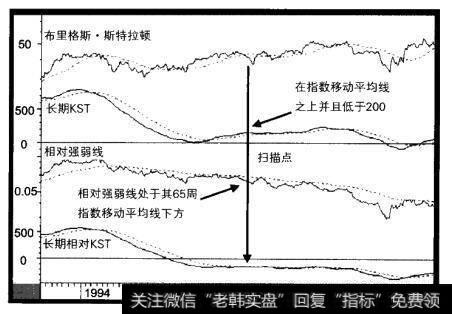 1993-2000年布里格斯·斯特拉顿与平滑的RSI