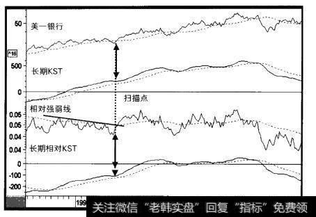 1995-1999年美一银行与三个指标