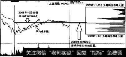 <a href='//m.sasasearch.com/yangdelong/290035.html'>上证指数</a>筹码分布