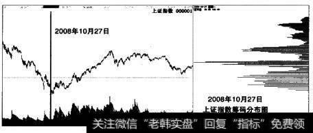 上证指数筹码分布