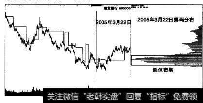 <a href='//m.sasasearch.com/gushiyaowen/289107.html'>浦发银行</a>2005年3月22日呈现的筹码低位密集的状态