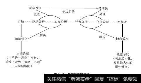 图0-2帝娜交易机理图