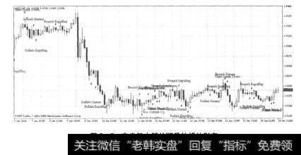 图2-7在走势中随处可见的蜡烛形态