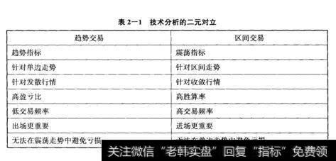 表2-1技术分析的二元对立