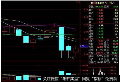 大阴线识别