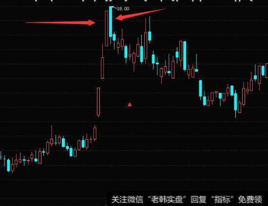 K线形态出现位置图