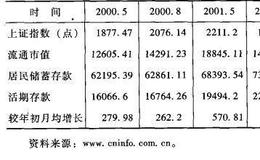 居民货币资金结构变动与股价波动之间有什么关系？