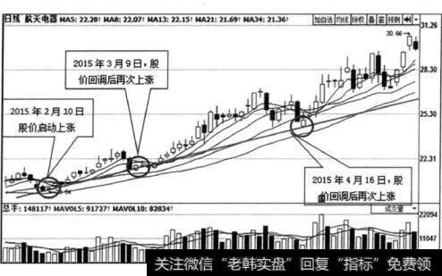 图2-5 航天电器(002025）日K线走势图