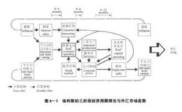 埃利斯的三阶段经济周期理论是什么？普林格的三市场走势阶段论分析?
