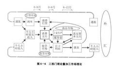 如何运用宏观预测的三阶段预测理论进行外汇交易？