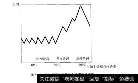 图8-8汇价发展三阶段和主流观点渗透率