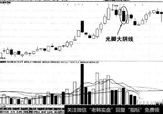 光脚大阴线示意图