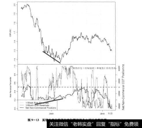 图9-13英镑兑美元现货汇率和期货持仓之间的底部背离