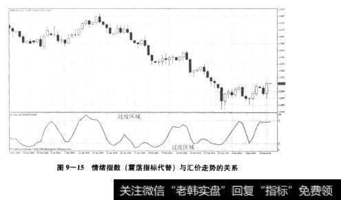 图9-15情绪指数{震荡指标代替)与汇价走势的关系